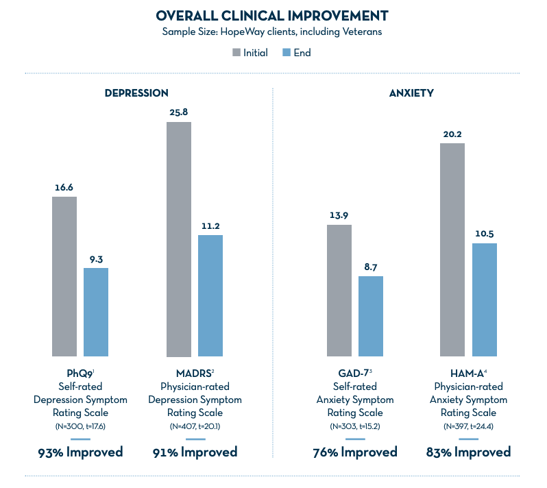 hopeway overall clinical improvement